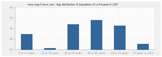 Age distribution of population of Le Rousset in 2007